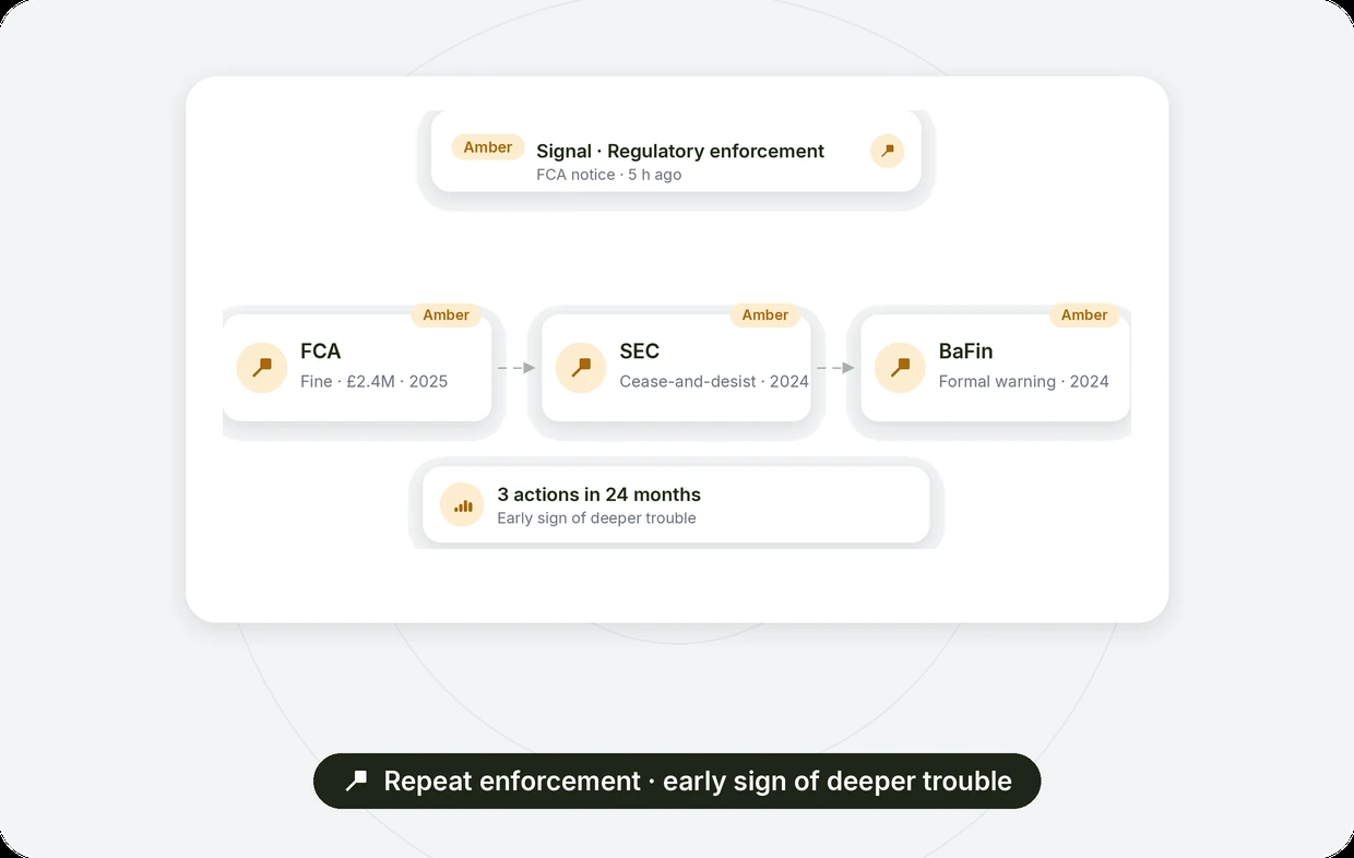 Regulatory enforcement and fines