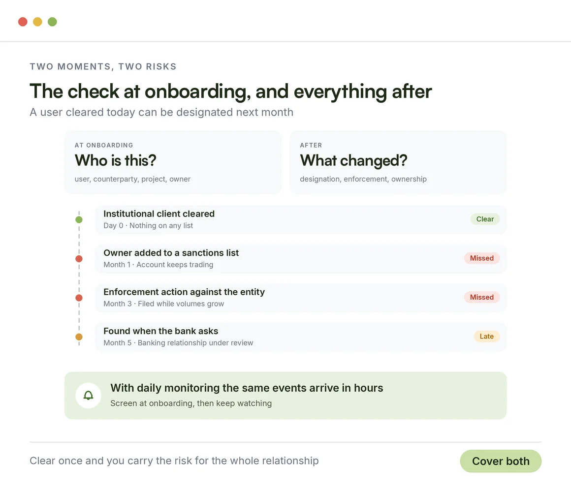 Screening and ongoing monitoring in crypto: an institutional client cleared at onboarding, then an owner sanctioned and an enforcement action missed until the bank asks