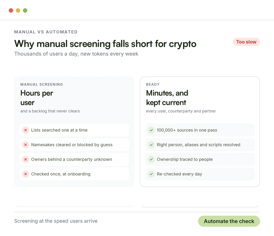 Manual screening vs Beady for crypto: hours per user and a backlog that never clears versus seconds, the right person resolved and re-checked every day