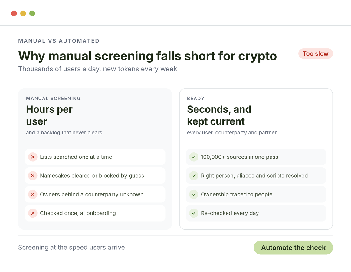 Manual screening vs Beady for crypto: hours per user and a backlog that never clears versus seconds, the right person resolved and re-checked every day