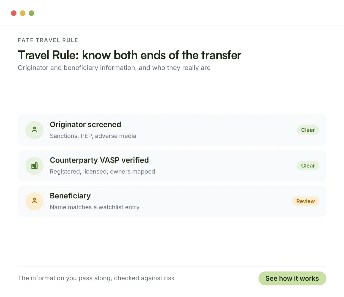 FATF Travel Rule: originator screened, counterparty VASP verified with owners mapped, a beneficiary matching a watchlist entry under review