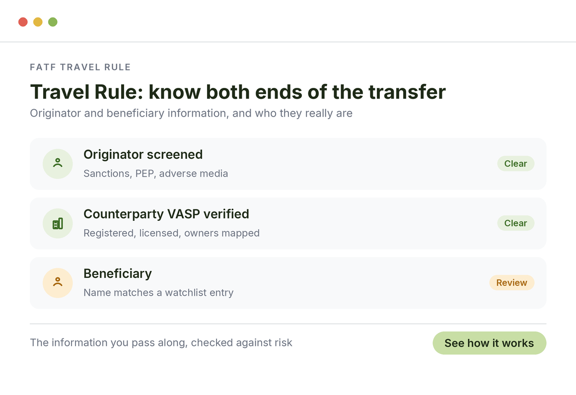FATF Travel Rule: originator screened, counterparty VASP verified with owners mapped, a beneficiary matching a watchlist entry under review