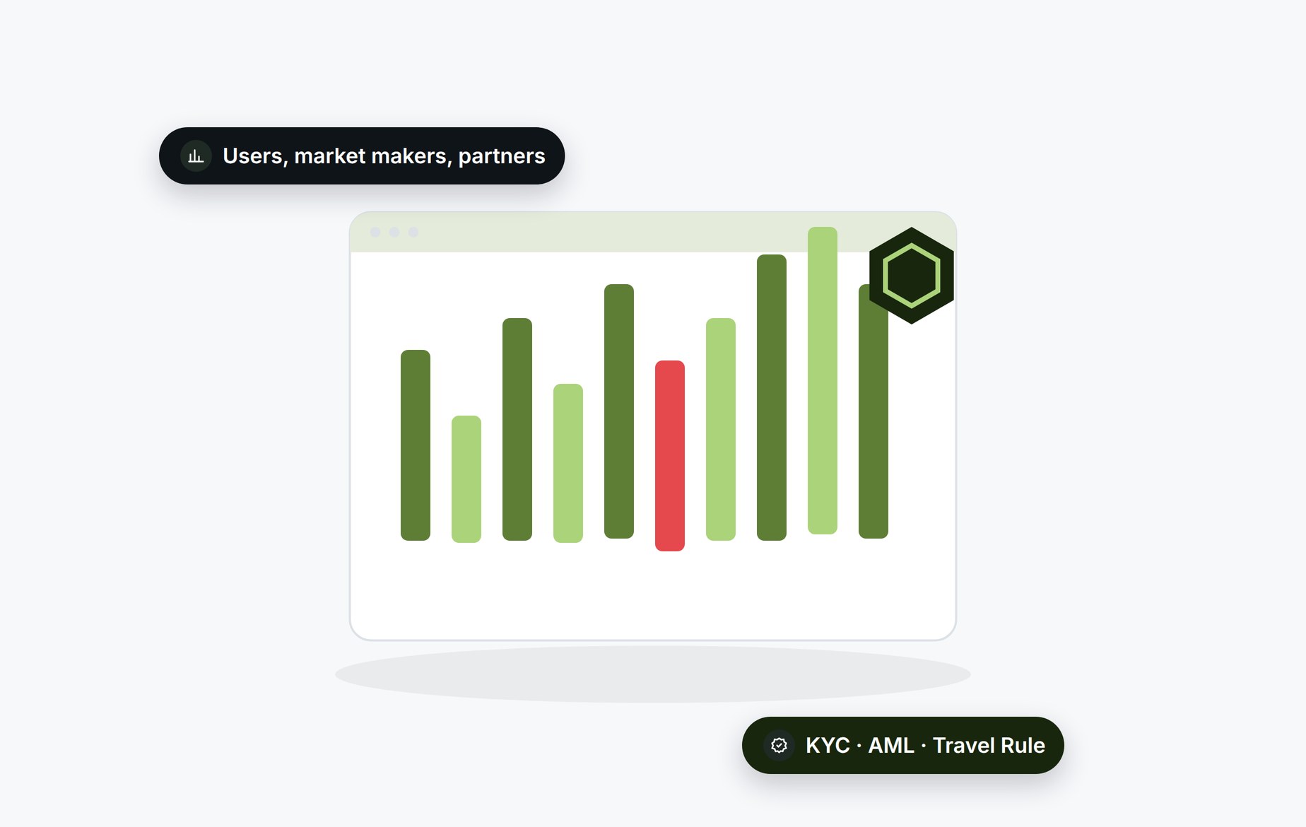 Beady for centralised exchanges: users, market makers and partners screened for KYC, AML and Travel Rule