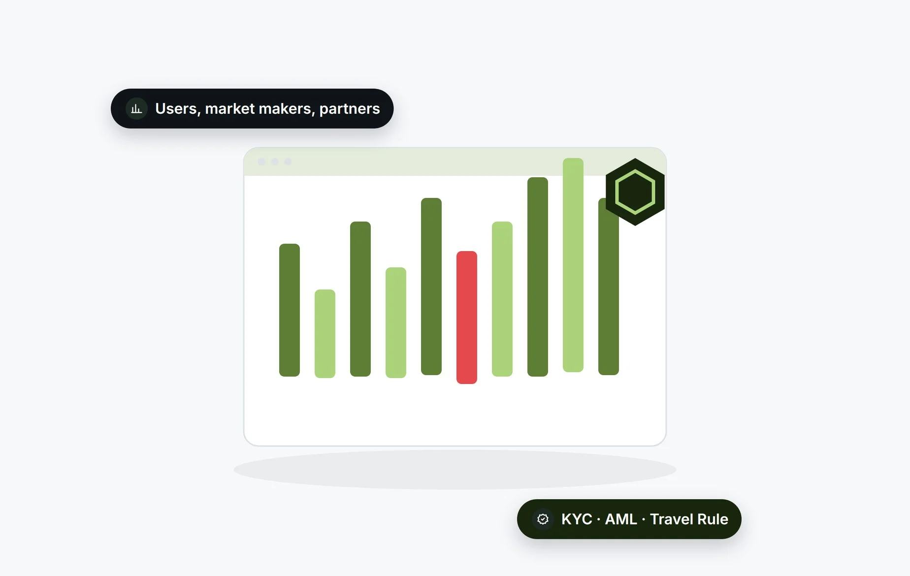 Beady for centralised exchanges: users, market makers and partners screened for KYC, AML and Travel Rule