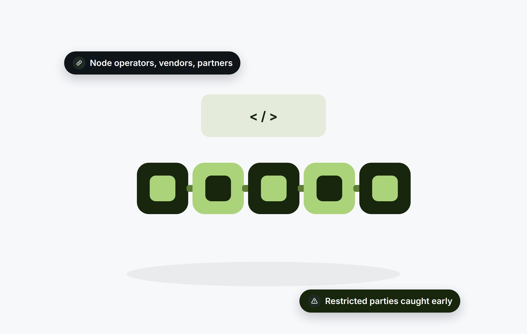 Beady for blockchain infrastructure and tooling: node operators, vendors and partners with restricted parties caught early