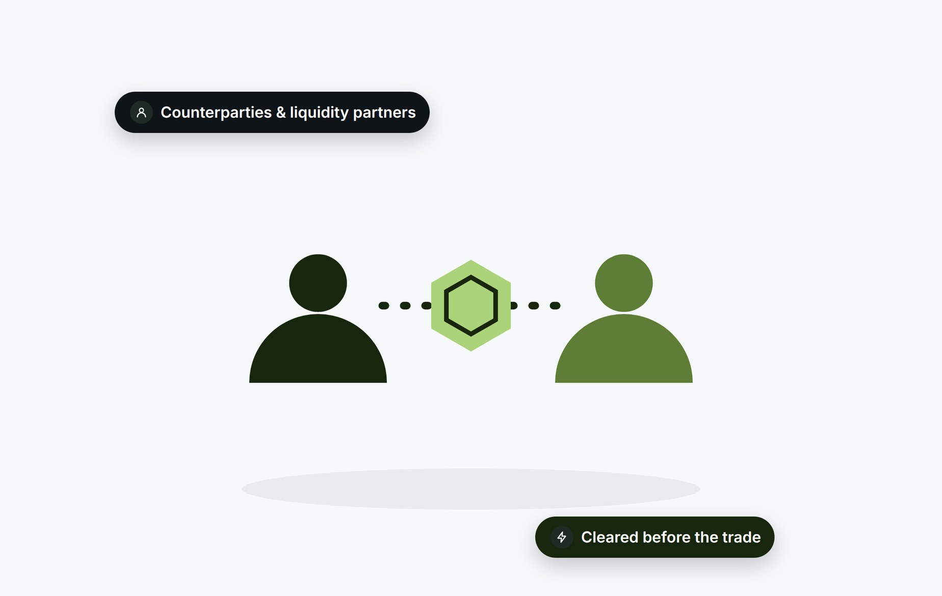 Beady for OTC desks and market makers: counterparties and liquidity partners cleared before the trade