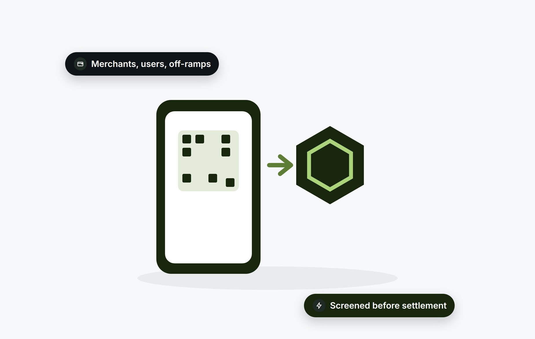 Beady for crypto payments: merchants, users and off-ramps screened before settlement