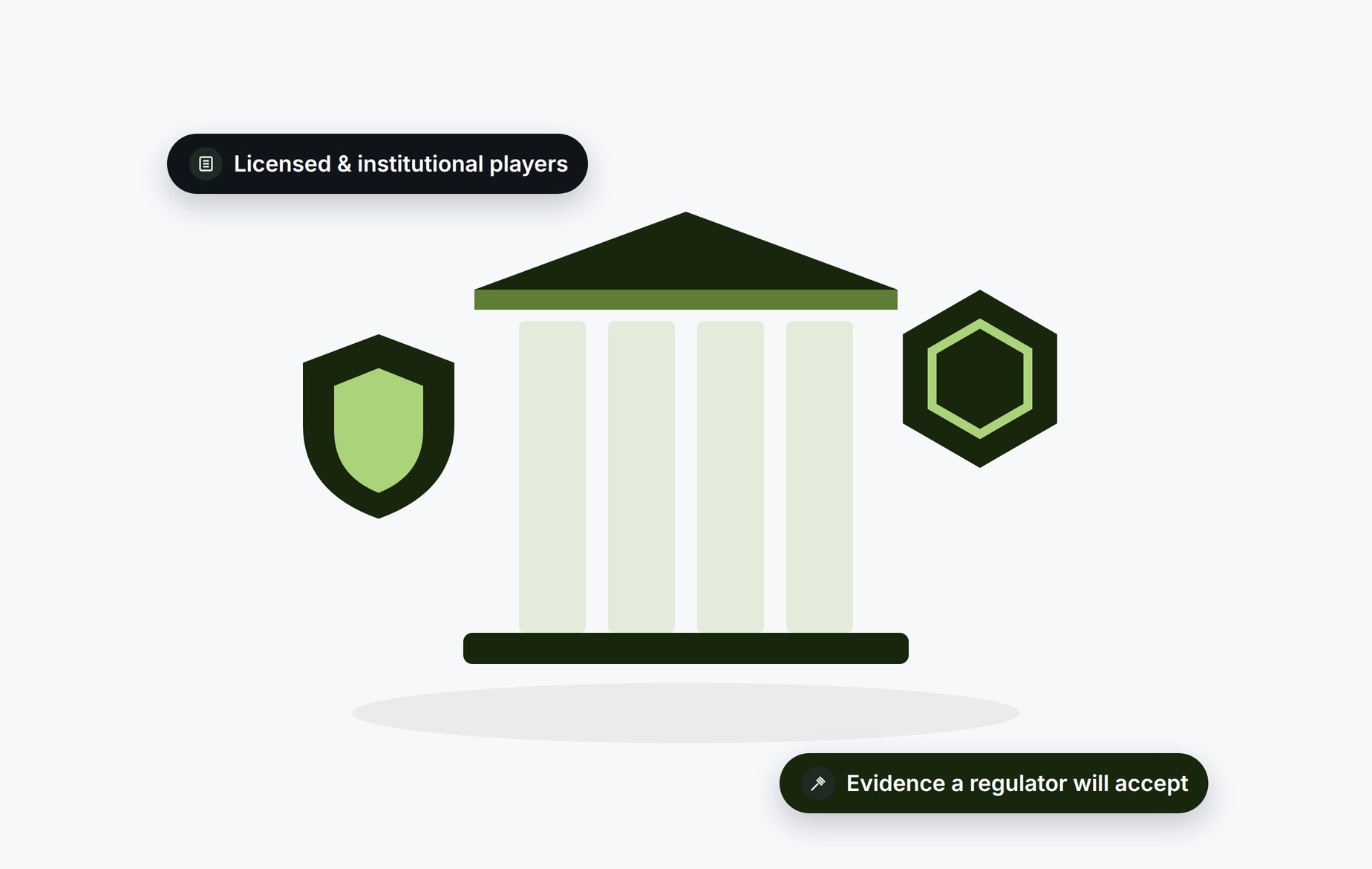 Beady for regulated and institutional crypto: licensed players with evidence a regulator will accept