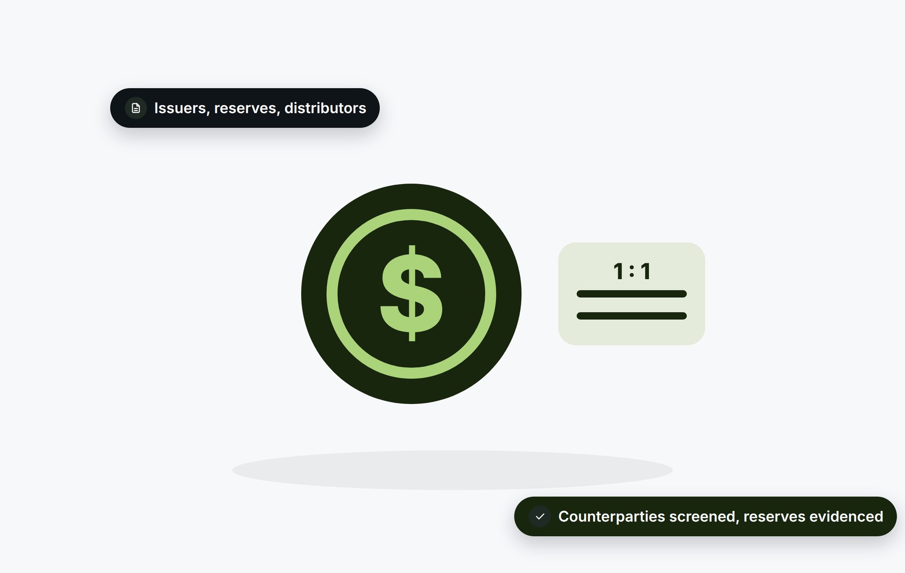 Beady for stablecoins: issuers, reserves and distributors with counterparties screened and reserves evidenced