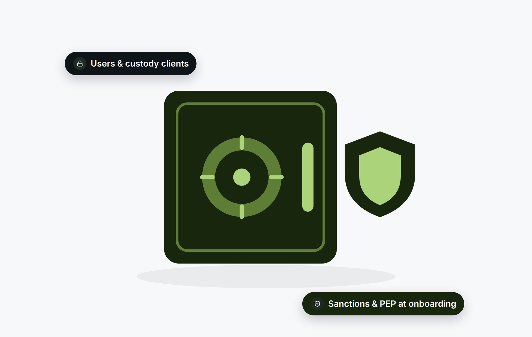 Beady for crypto custody: users and custody clients screened for sanctions and PEP at onboarding
