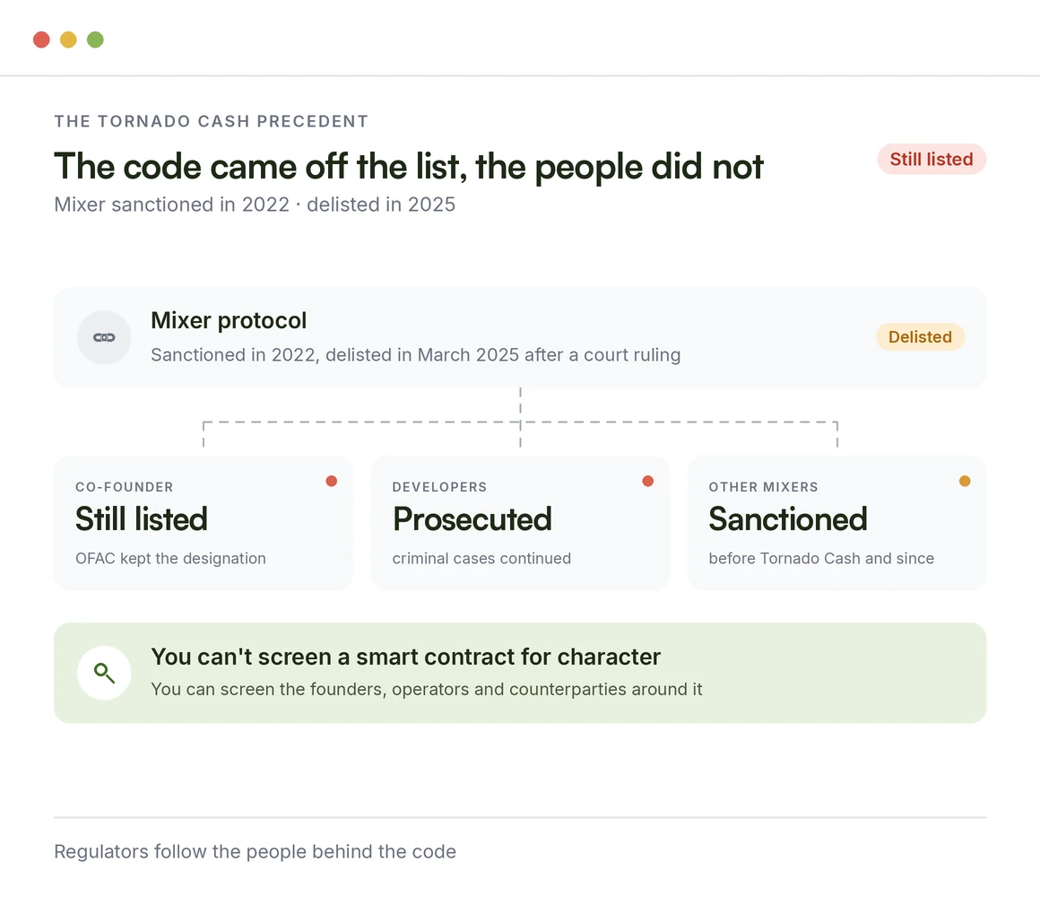 The Tornado Cash precedent: the mixer protocol delisted in 2025, while a co-founder stays on the sanctions list, developers are prosecuted and other mixers are sanctioned