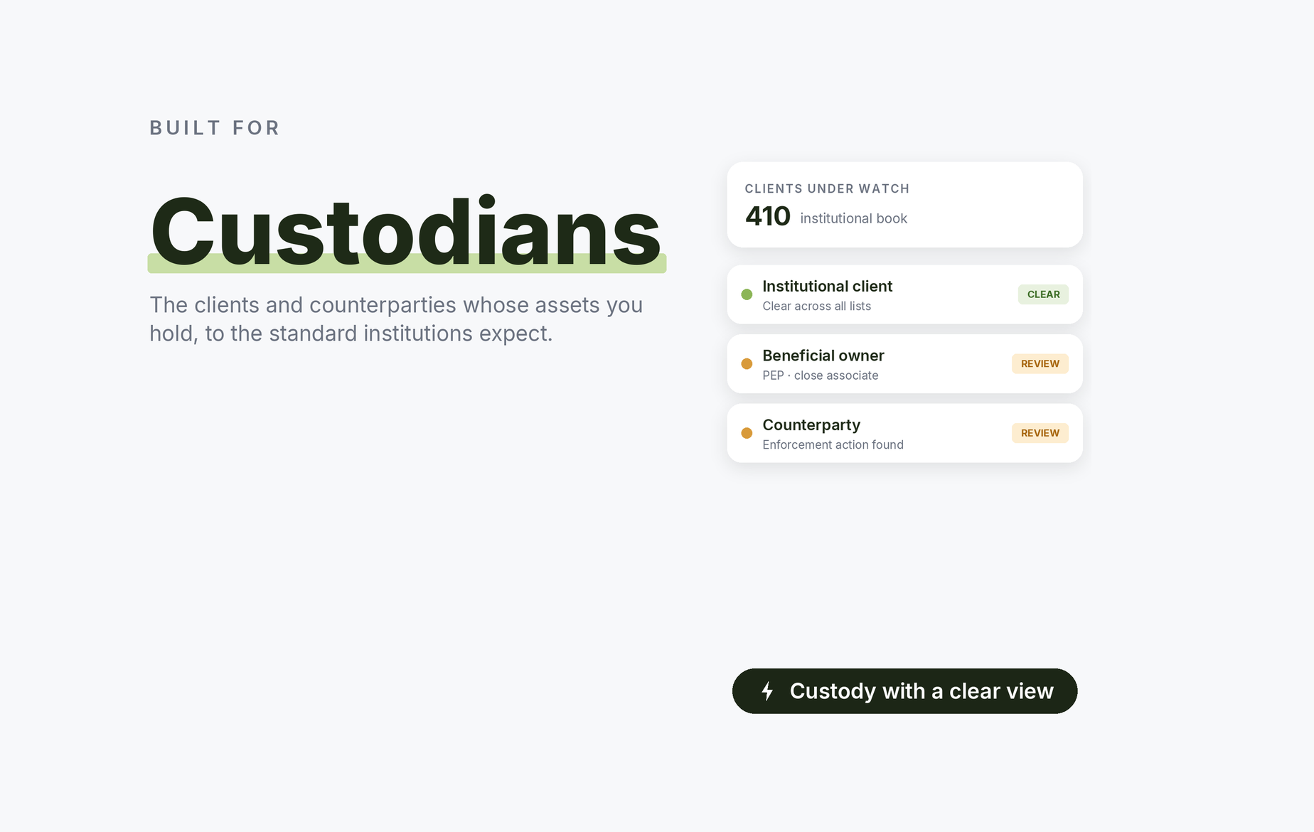 Beady for custodians: institutional clients clear across all lists, a beneficial owner who is a PEP close associate, a counterparty with an enforcement action