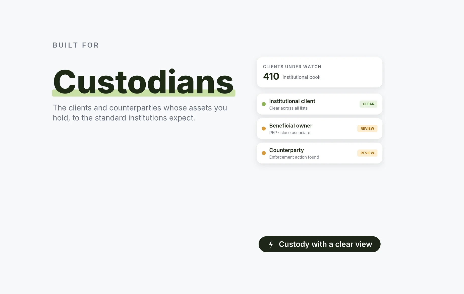 Beady for custodians: institutional clients clear across all lists, a beneficial owner who is a PEP close associate, a counterparty with an enforcement action