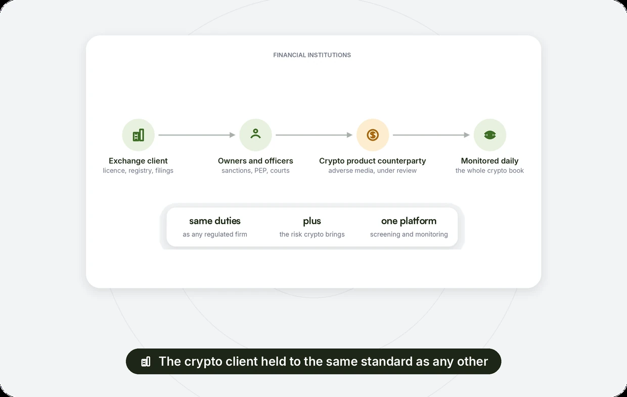 Financial institutions in crypto compliance: an exchange client verified, owners screened, a crypto product counterparty under review, monitored daily