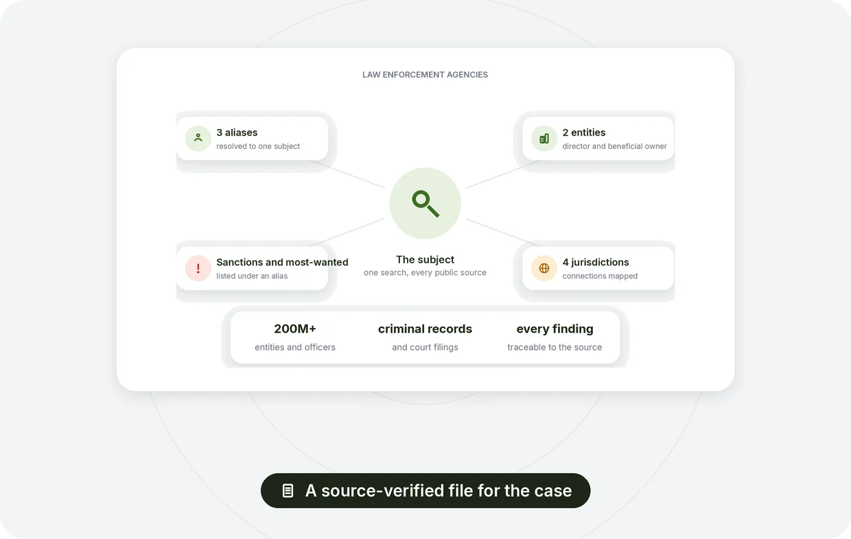 Law enforcement agencies: subject identified across aliases, entities behind the subject, connections mapped across jurisdictions, a source-linked file for the case
