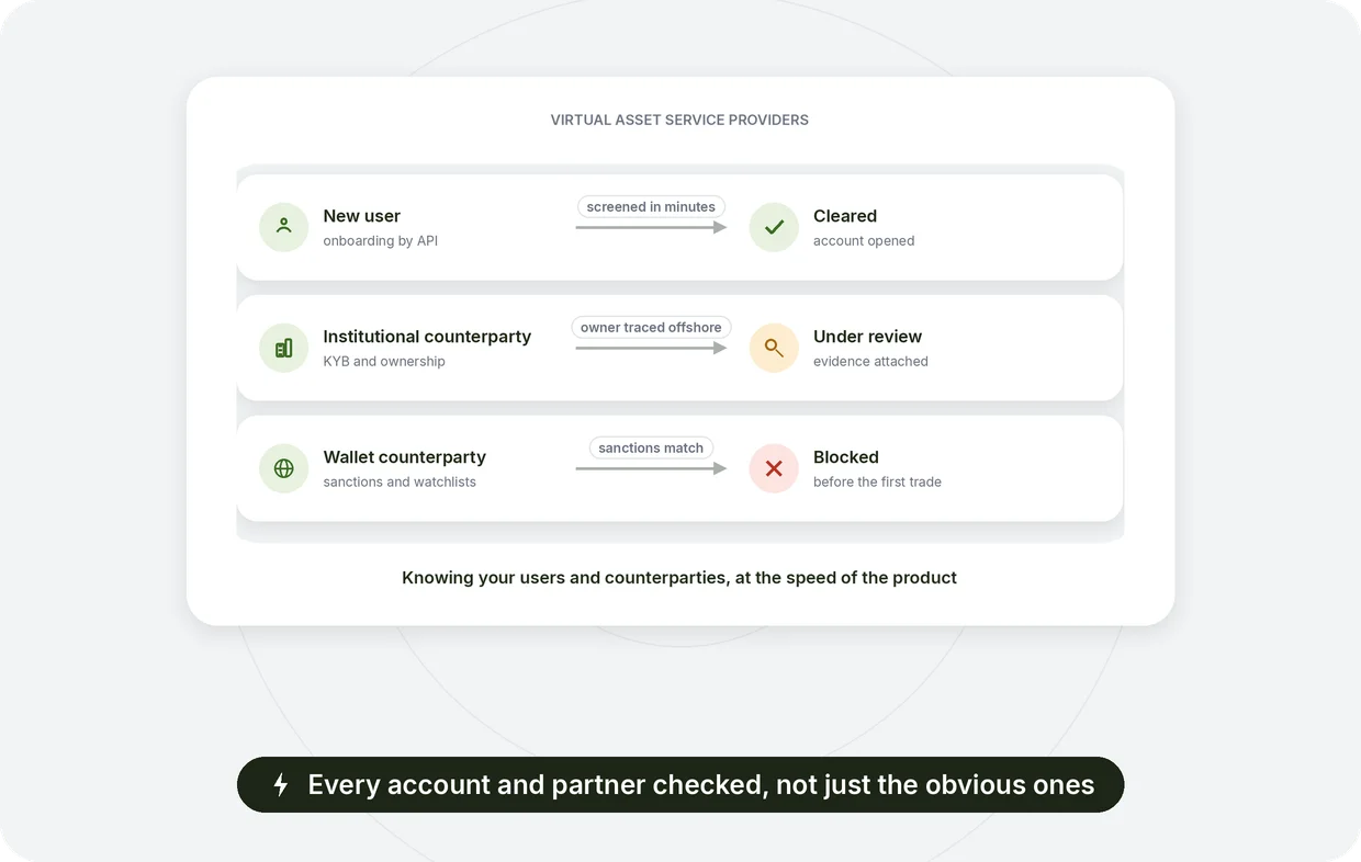 Virtual asset service providers: user onboarding cleared in seconds by API, an institutional counterparty under review, a sanctions match blocked before the first trade