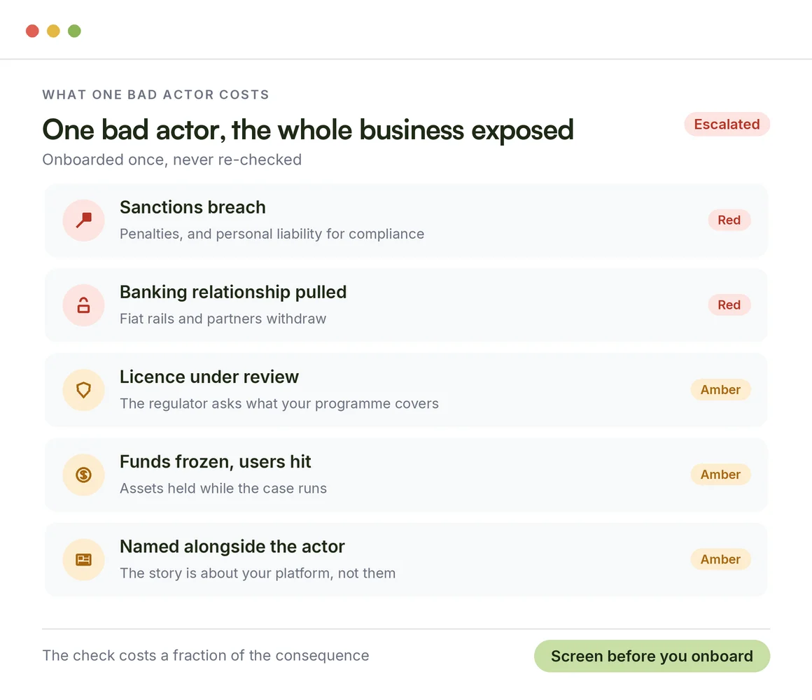 What one bad actor costs a crypto business: sanctions breach, banking relationship pulled, licence under review, funds frozen, named alongside the actor