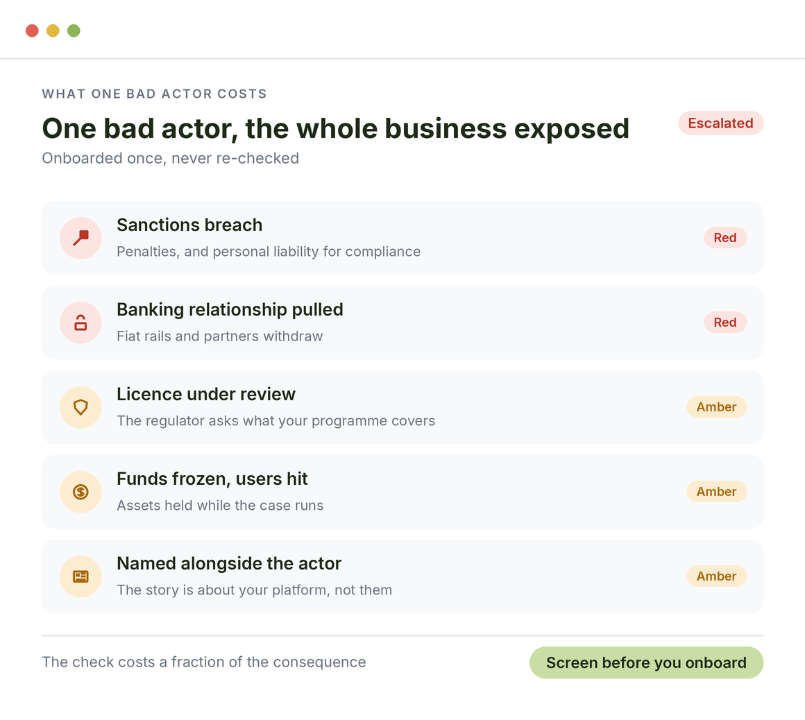 What one bad actor costs a crypto business: sanctions breach, banking relationship pulled, licence under review, funds frozen, named alongside the actor
