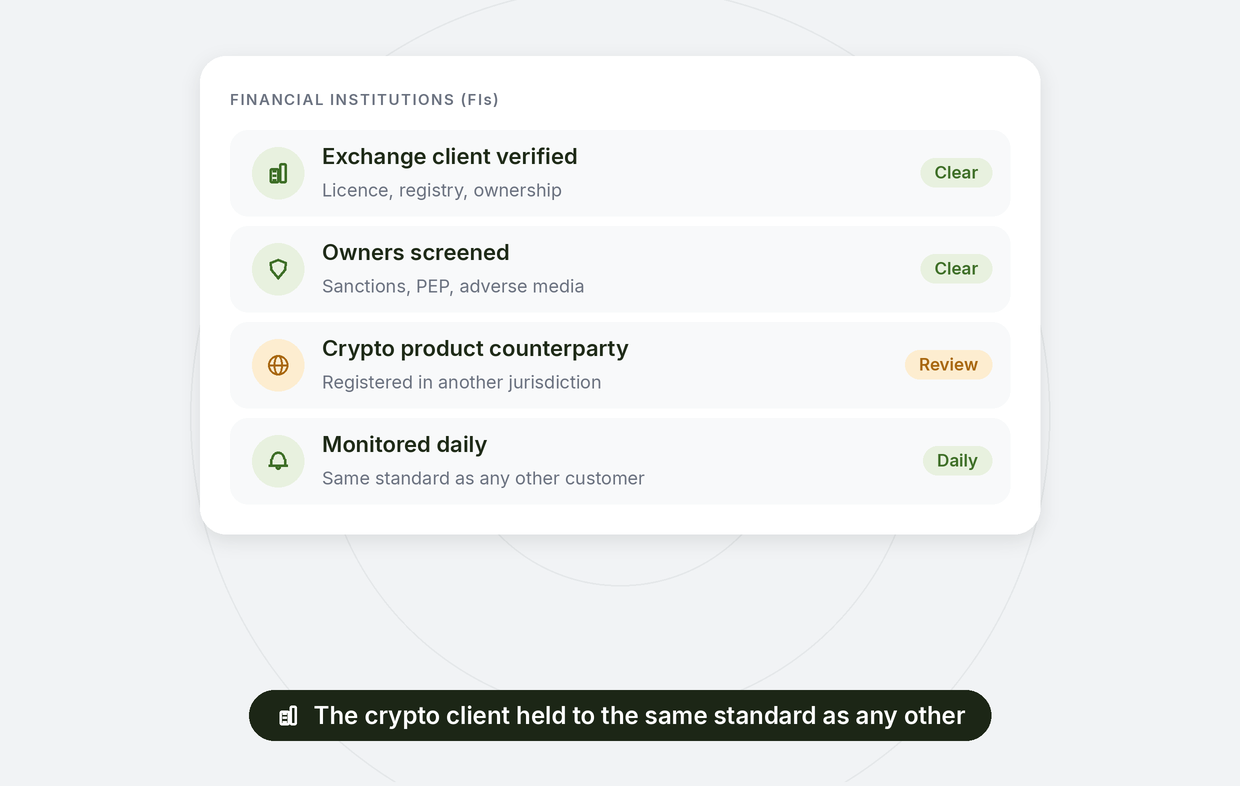 Financial institutions in crypto compliance: an exchange client verified, owners screened, a crypto product counterparty under review, monitored daily