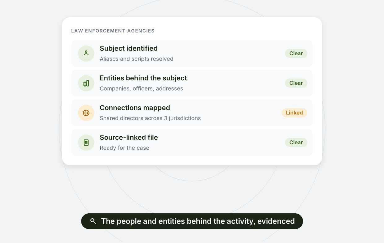 Law enforcement agencies: subject identified across aliases, entities behind the subject, connections mapped across jurisdictions, a source-linked file for the case