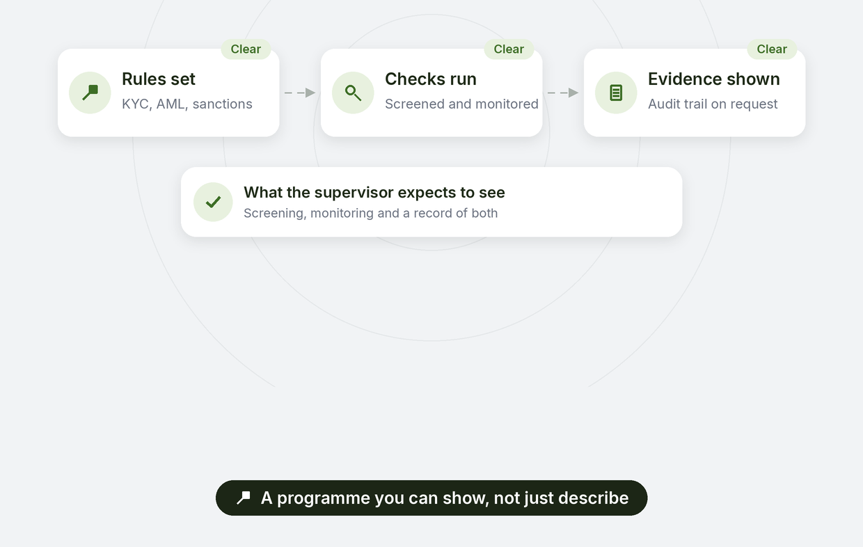 Regulators and supervisors: rules set, checks run, evidence shown on request, a compliance programme you can show, not just describe