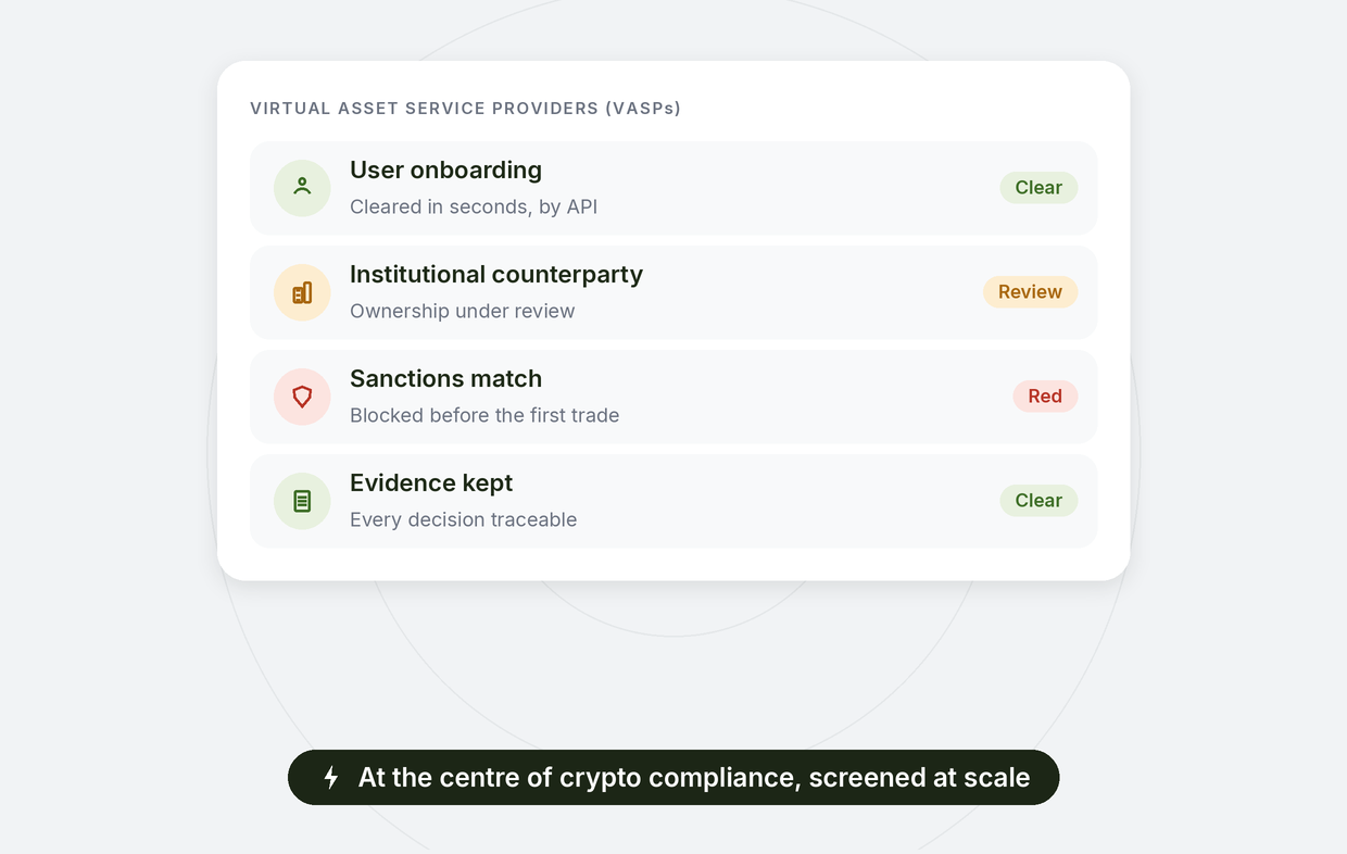 Virtual asset service providers: user onboarding cleared in seconds by API, an institutional counterparty under review, a sanctions match blocked before the first trade