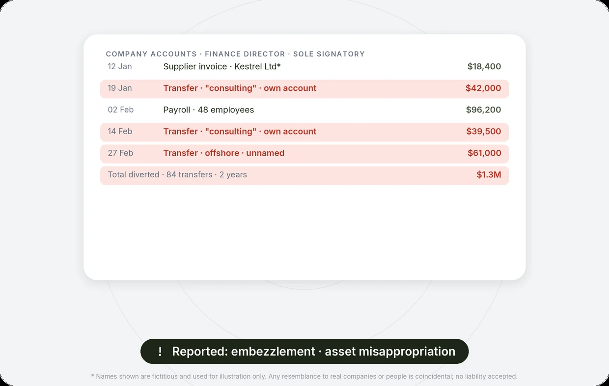 Embezzlement, theft and extortion