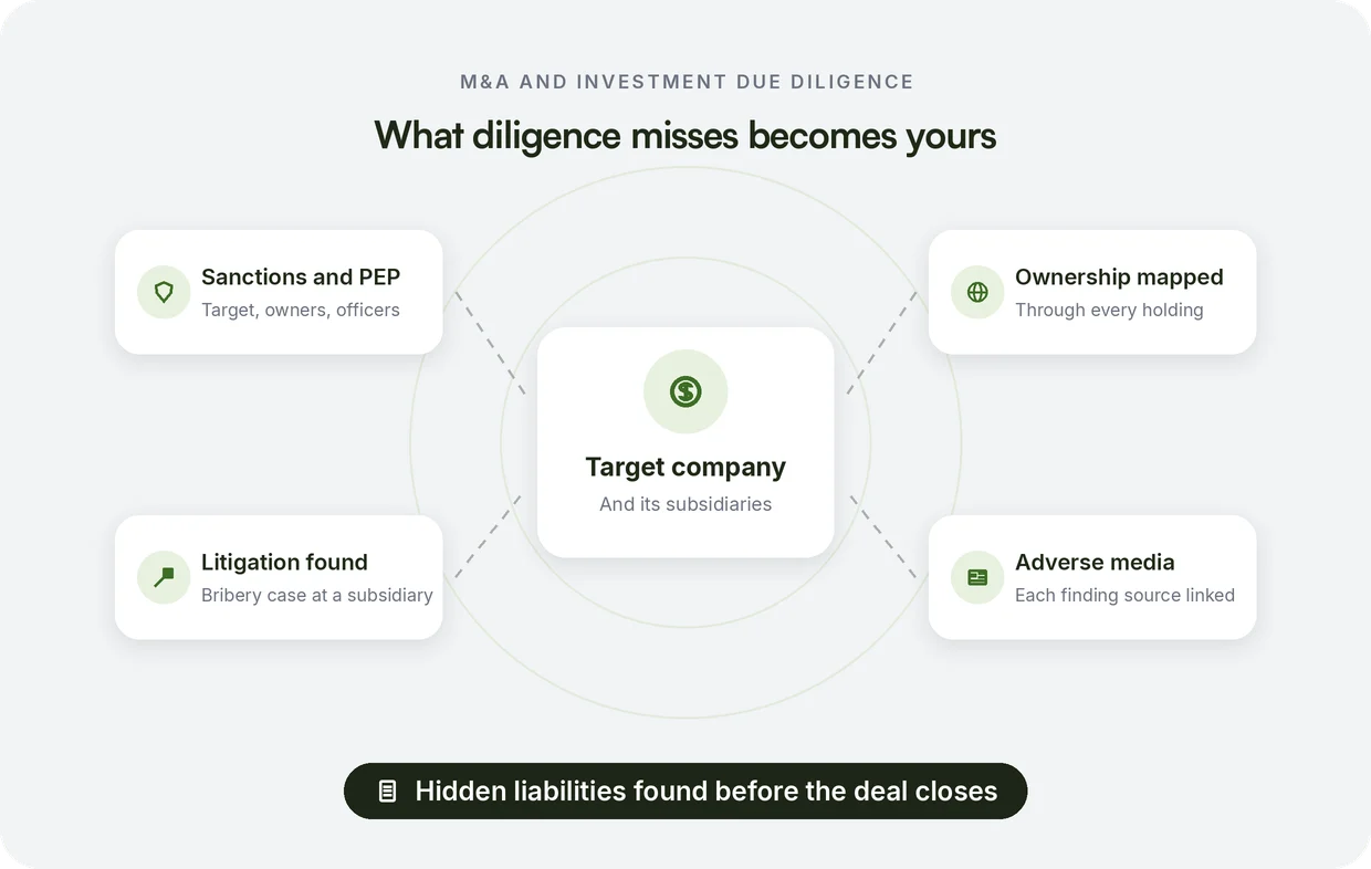 M&A and Investment Due Diligence