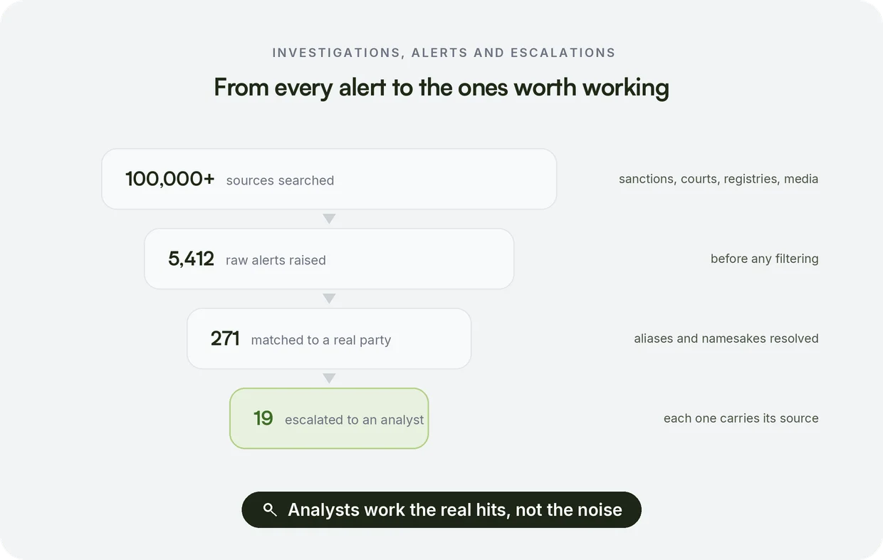 Investigations, Alerts and Escalations