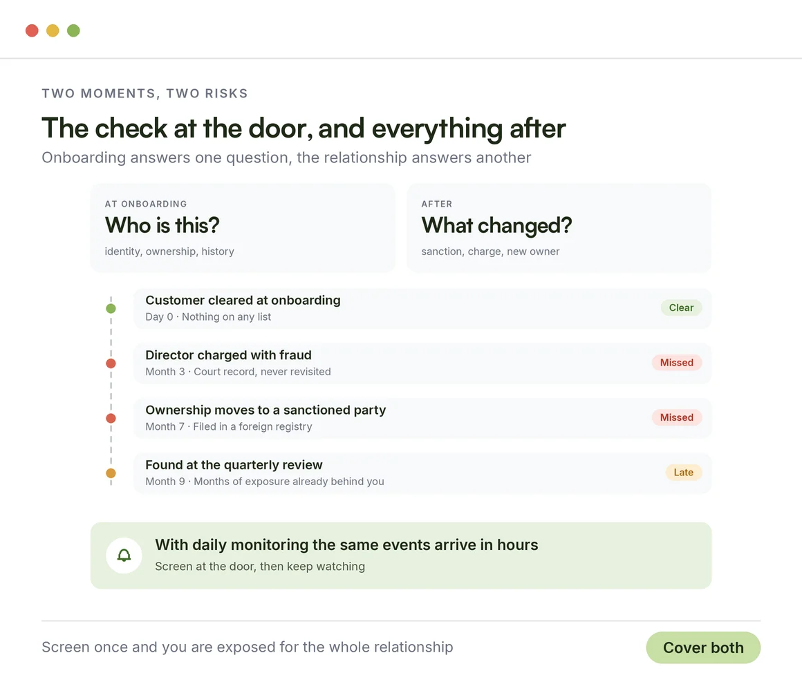 Why onboarding screening and ongoing monitoring both matter: a timeline of what changes after the check