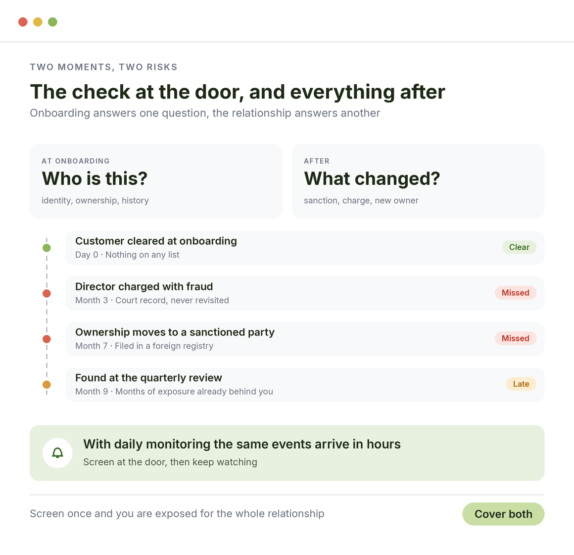 Why onboarding screening and ongoing monitoring both matter: a timeline of what changes after the check