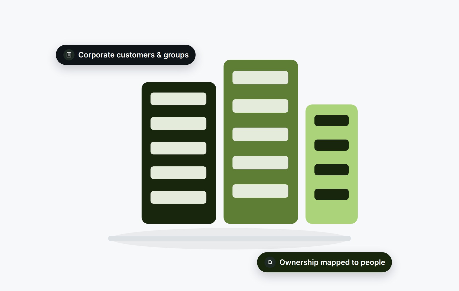 Beady for commercial and corporate banking: corporate customers and groups with ownership mapped to people
