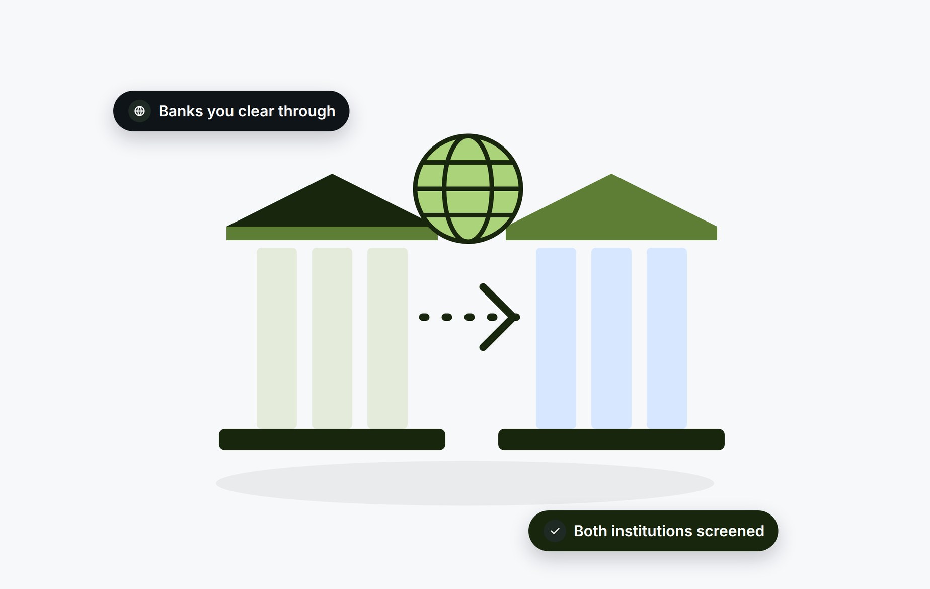 Beady for correspondent banking: both institutions screened before you clear through them