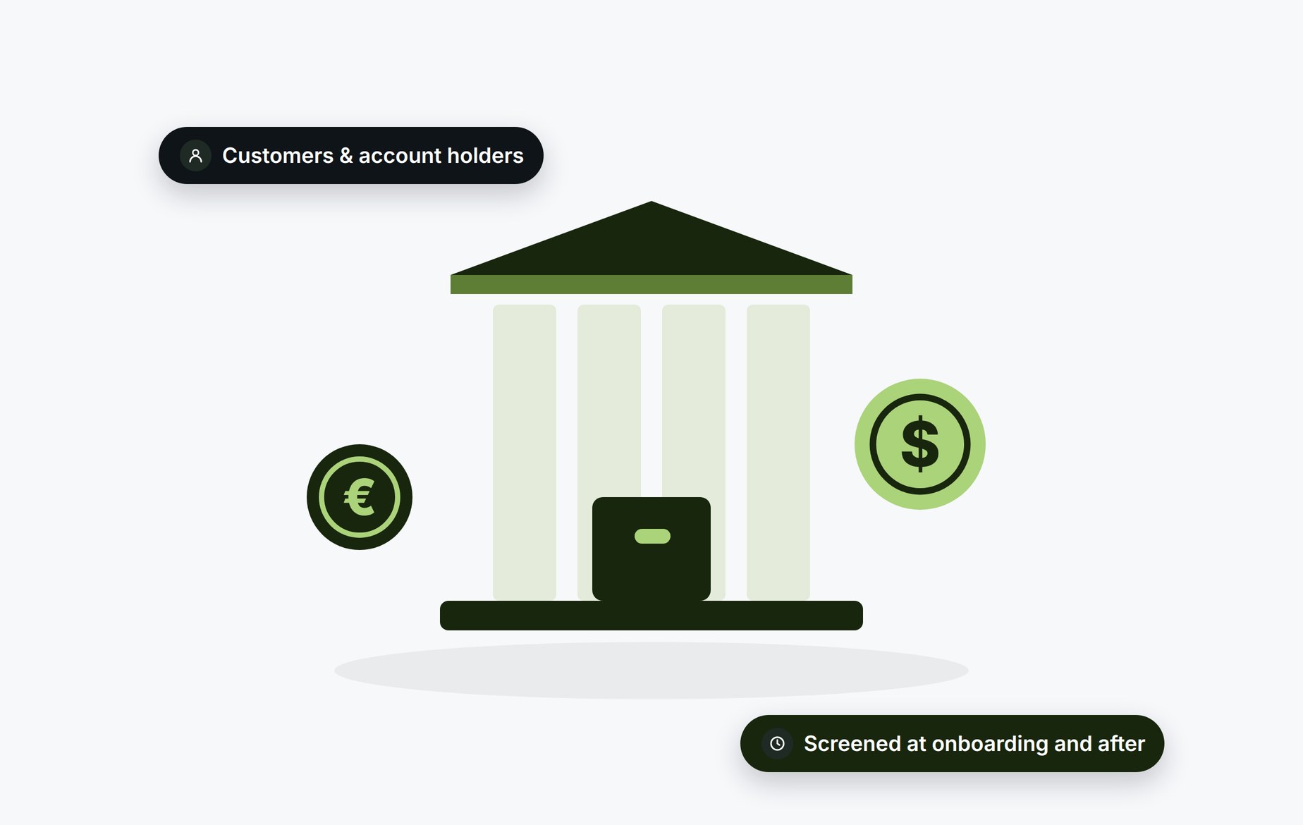 Beady for retail banking: customers and account holders screened at onboarding and after