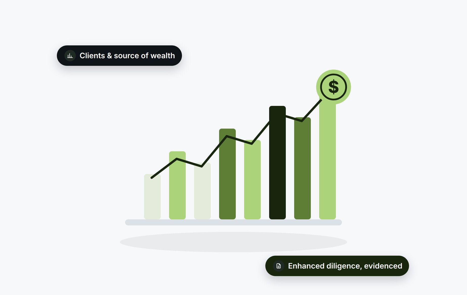Beady for wealth and asset management: clients and source of wealth with enhanced diligence evidenced
