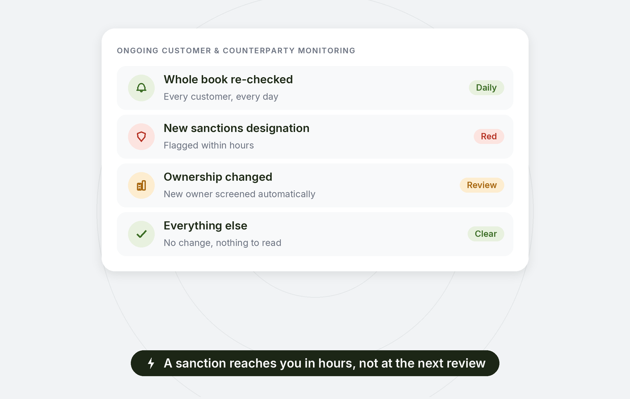 Ongoing monitoring: the whole book re-checked daily with new sanctions flagged within hours