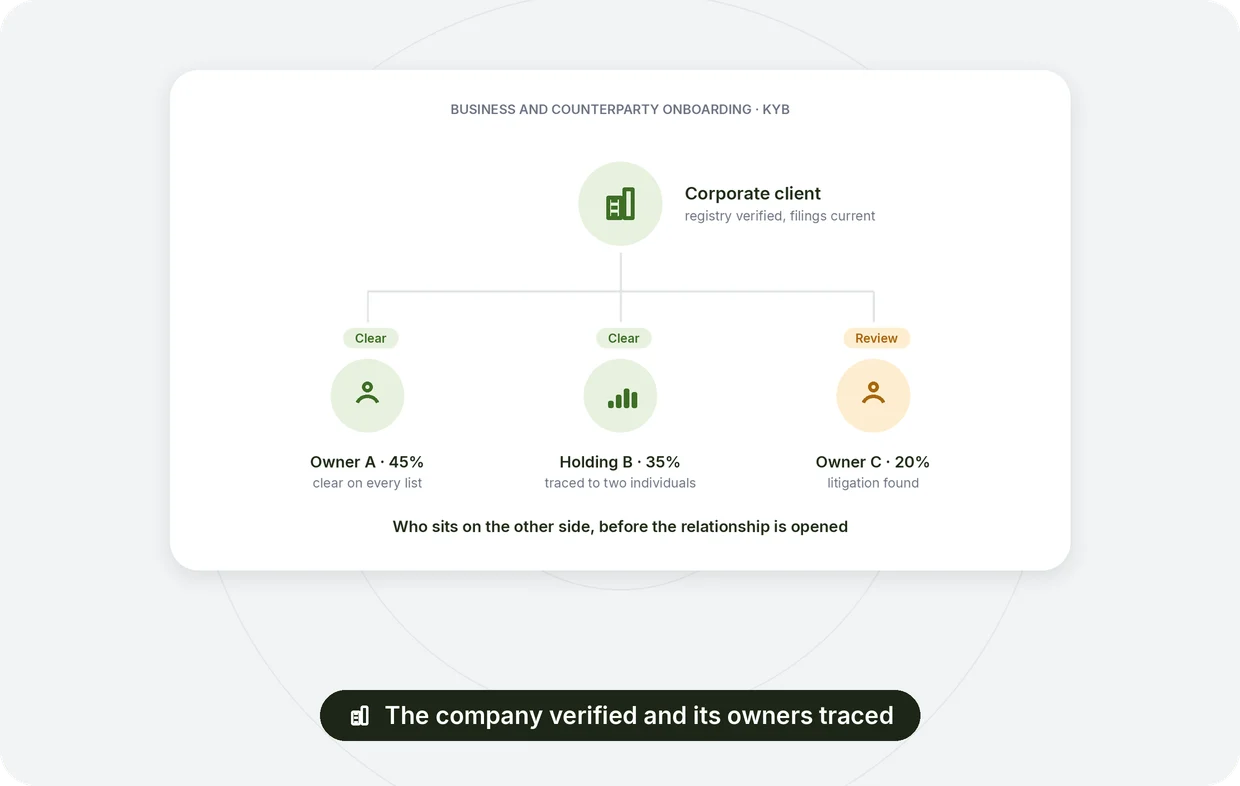 Business and counterparty onboarding: company verified and beneficial owners traced and screened