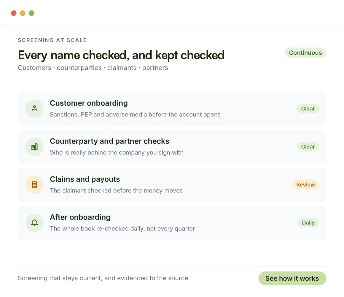 Every customer and counterparty screened at onboarding and re-checked daily