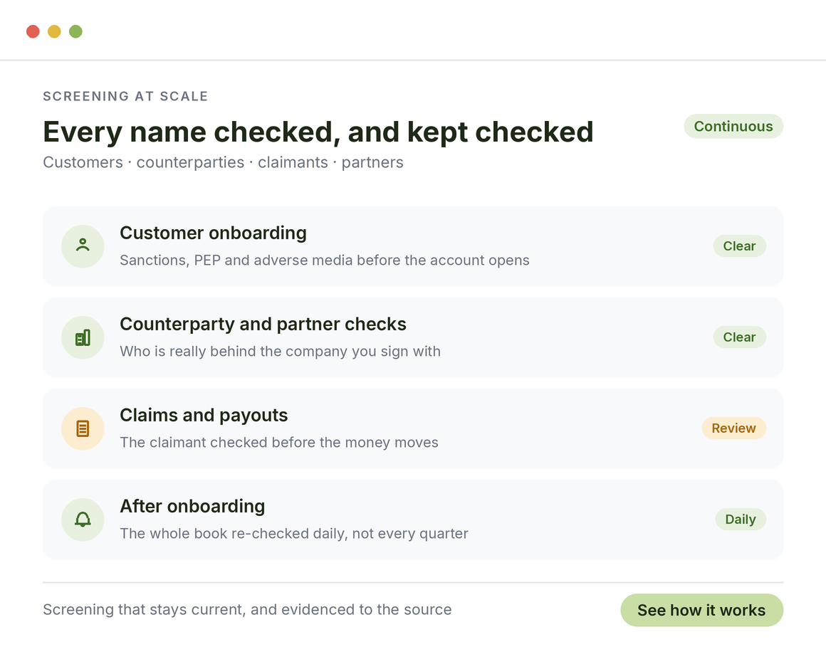 Every customer and counterparty screened at onboarding and re-checked daily