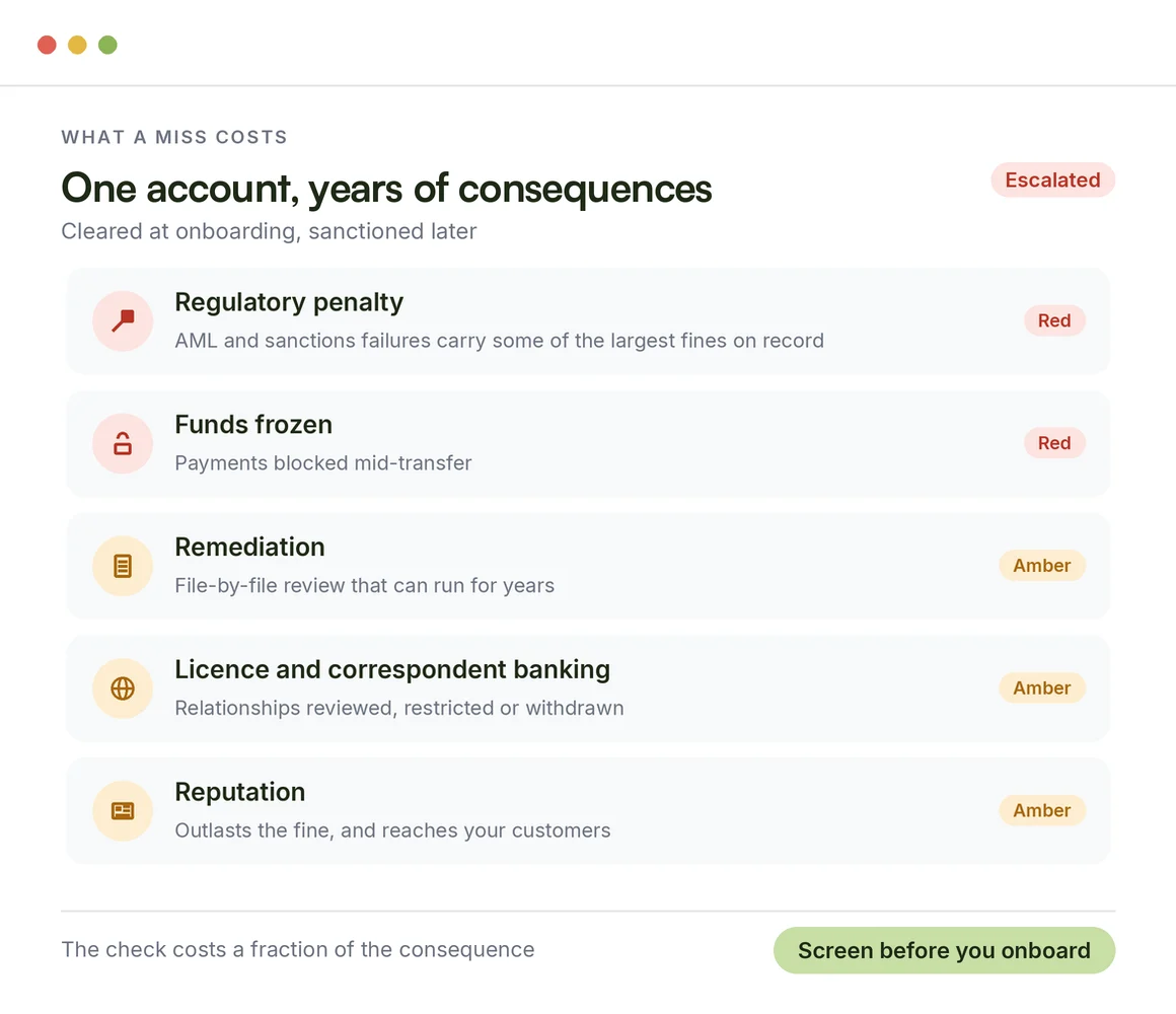 What one missed risk costs a financial institution: fines, frozen funds, remediation, licence and reputation