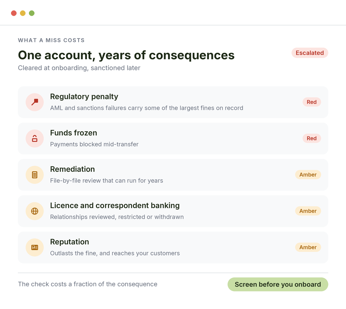 What one missed risk costs a financial institution: fines, frozen funds, remediation, licence and reputation