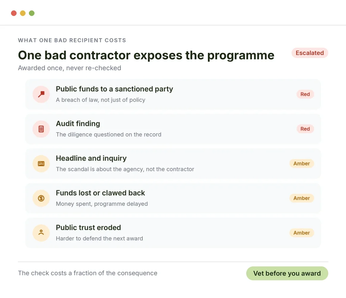 What one bad contractor or recipient costs a public body