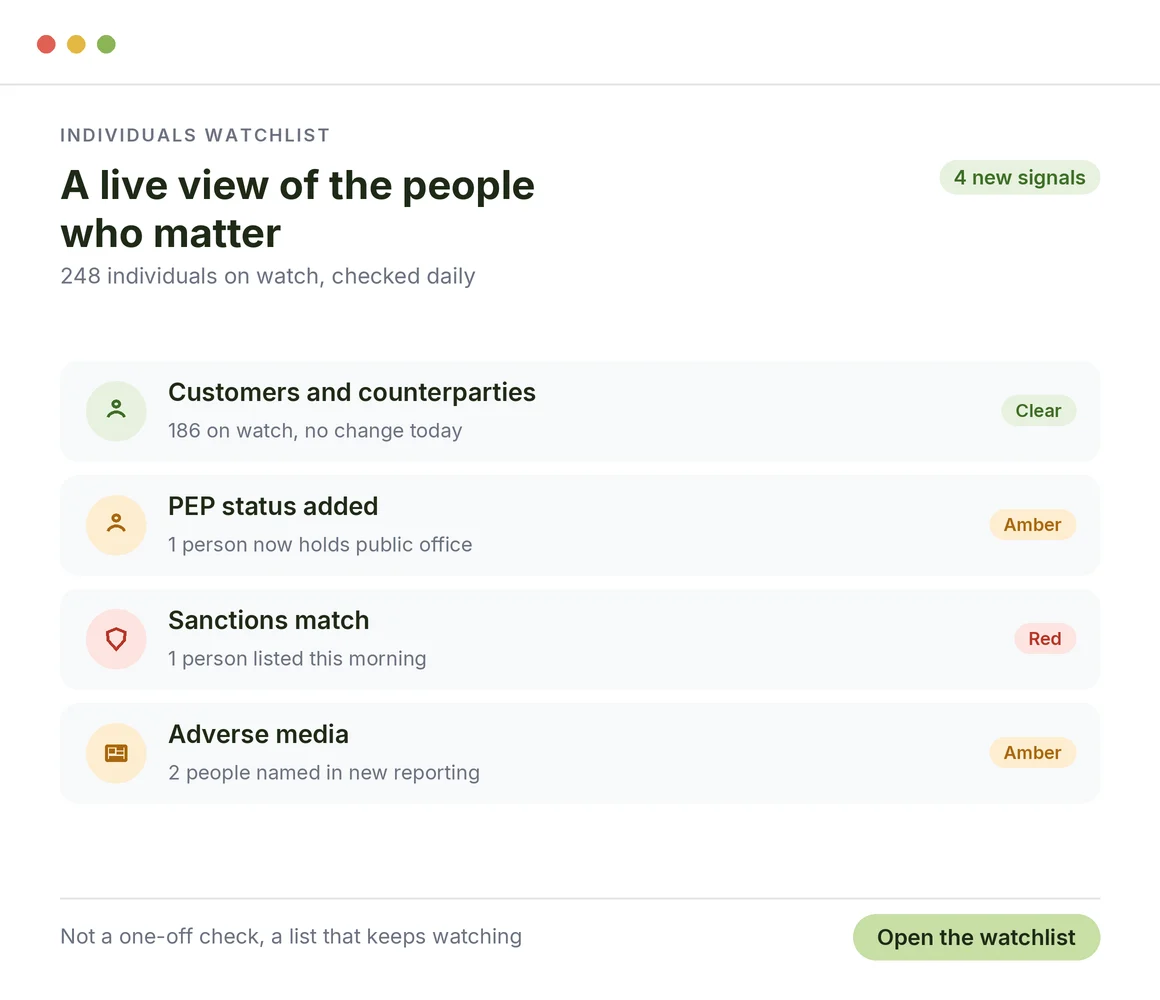 What is an Individuals Watchlist?