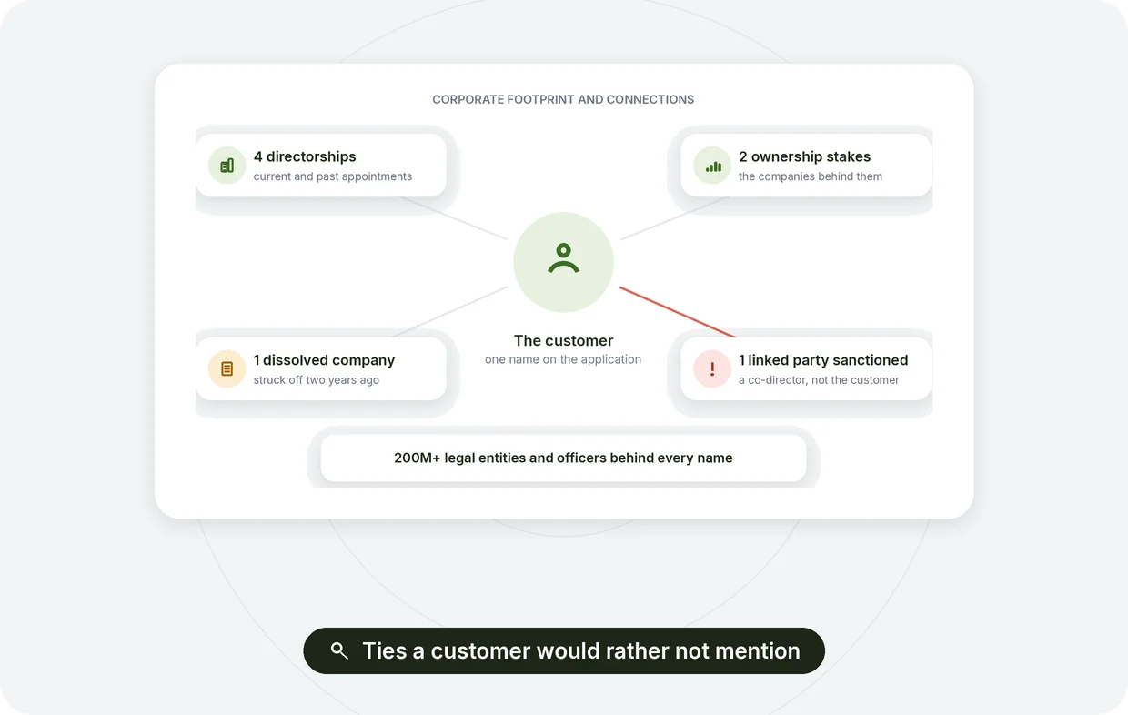 Corporate Footprint and Connections