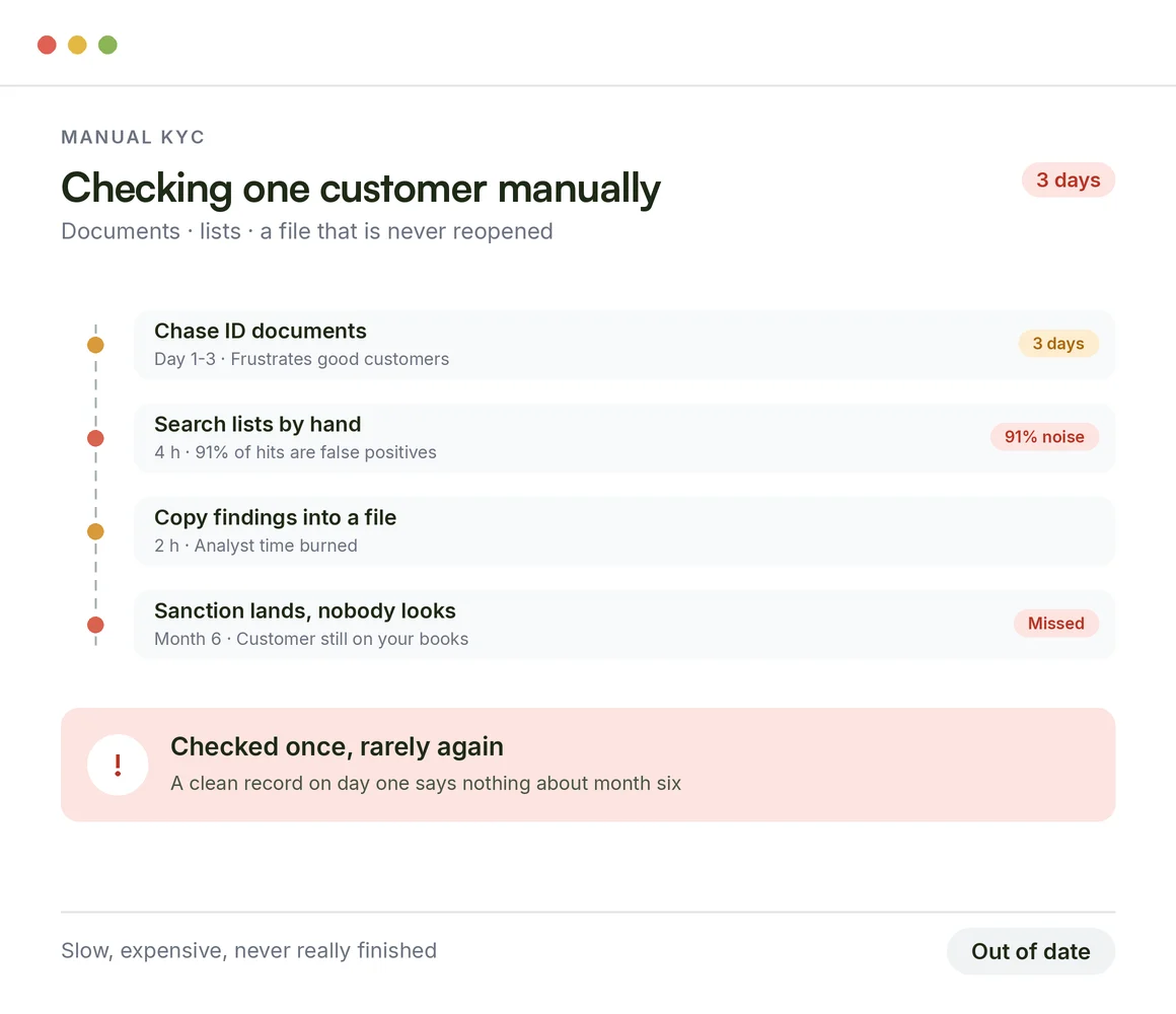 Why traditional and manual KYC fails