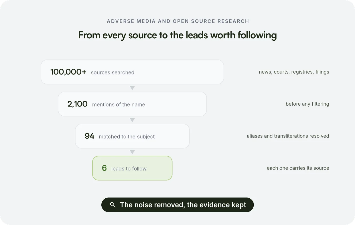 Adverse-media and OSINT gathering workflow across 100,000+ news sources