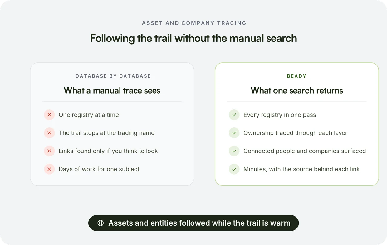 Asset tracing and financial-crime investigation workflow across jurisdictions