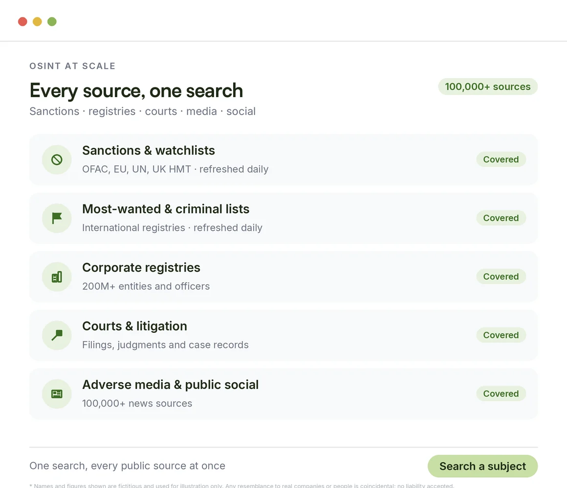 Beady OSINT search covering sanctions, registries, courts and adverse media in one pass