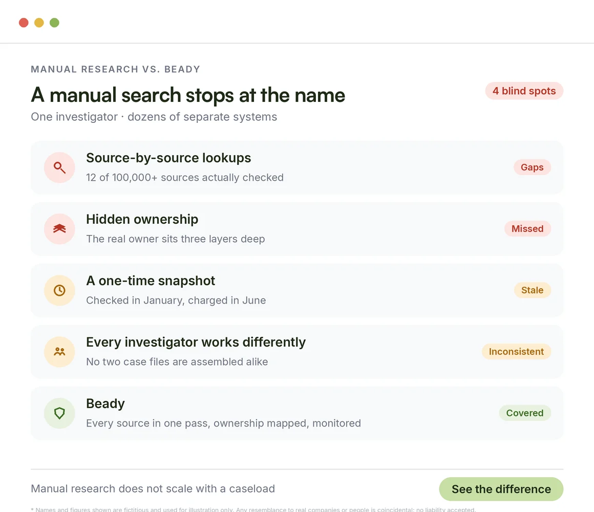 Manual investigative research compared with Beady: gaps, hidden ownership and stale checks