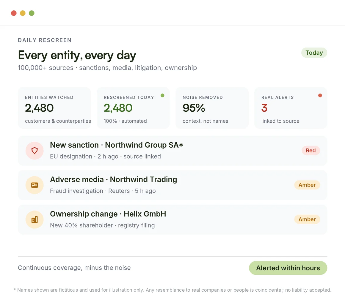 Ongoing monitoring with AI makes it better